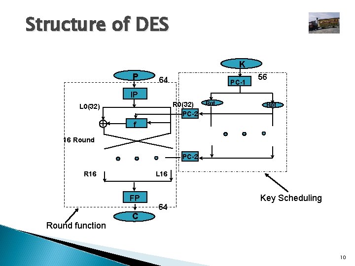 Structure of DES K P 64 PC-1 56 IP R 0(32) PC-2 L 0(32)