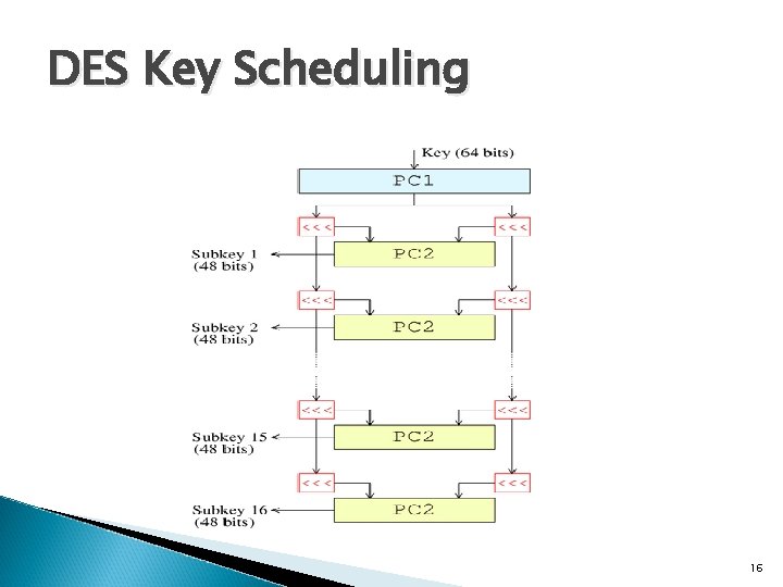 DES Key Scheduling 16 