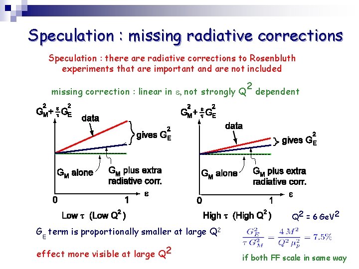 Speculation : missing radiative corrections Speculation : there are radiative corrections to Rosenbluth experiments