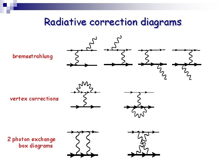 Radiative correction diagrams bremsstrahlung vertex corrections 2 photon exchange box diagrams 