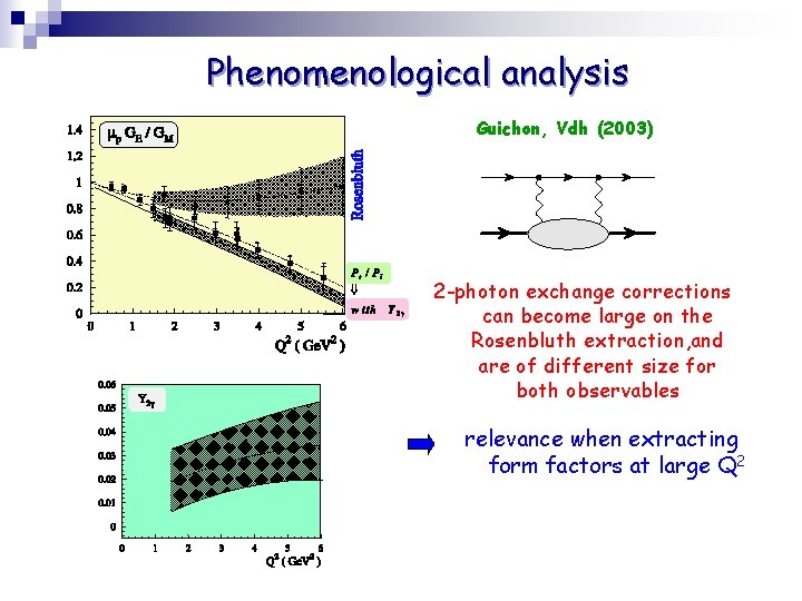 Phenomenological analysis Guichon, Vdh (2003) 2 -photon exchange corrections can become large on the