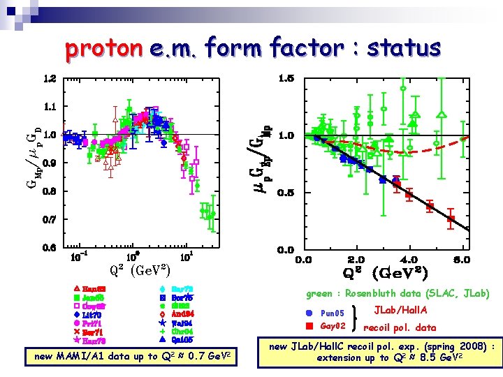 proton e. m. form factor : status green : Rosenbluth data (SLAC, JLab) new