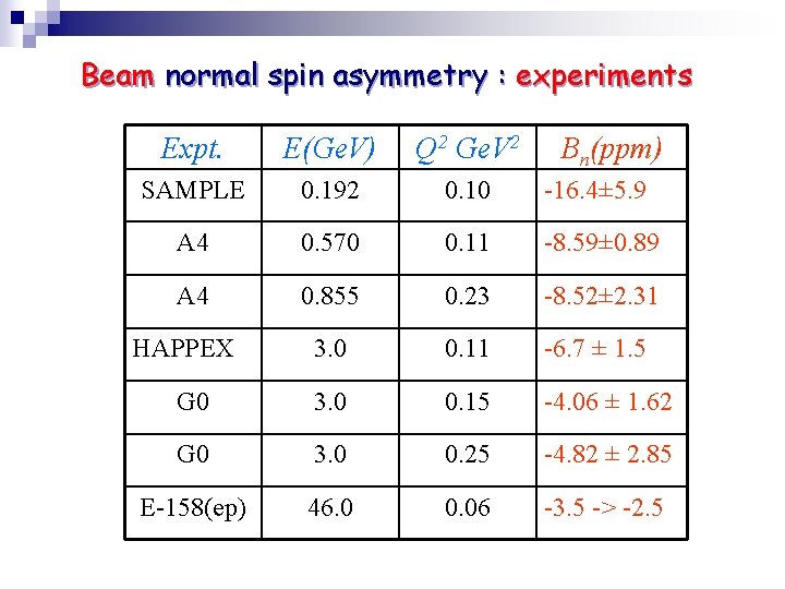 Beam normal spin asymmetry : experiments Expt. E(Ge. V) Q 2 Ge. V 2