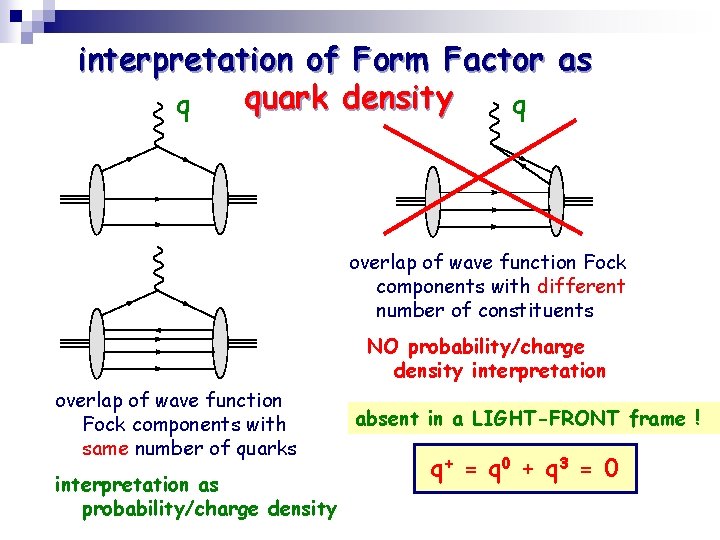 interpretation of Form Factor as quark density q q overlap of wave function Fock