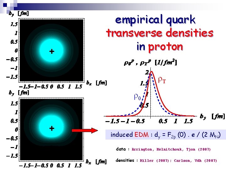 + empirical quark transverse densities in proton ρT ρ0 + induced EDM : dy