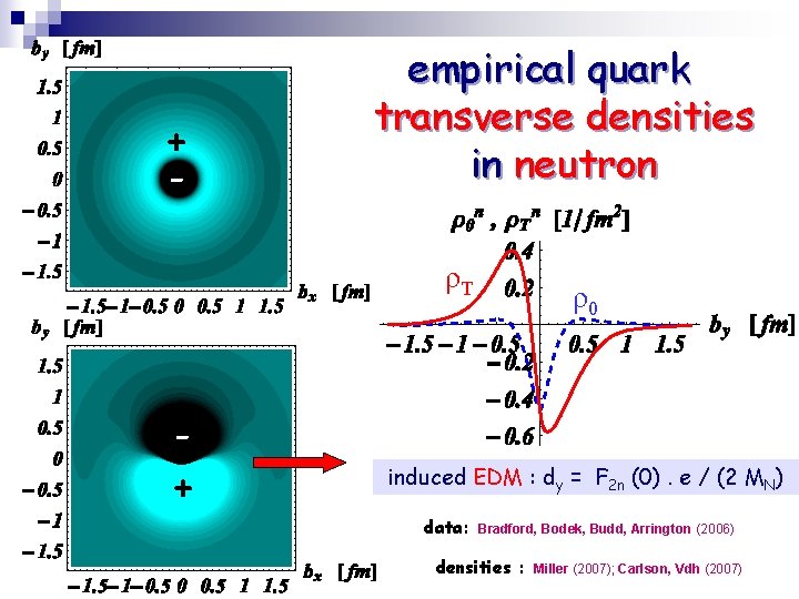 + - empirical quark transverse densities in neutron ρT + ρ0 induced EDM :