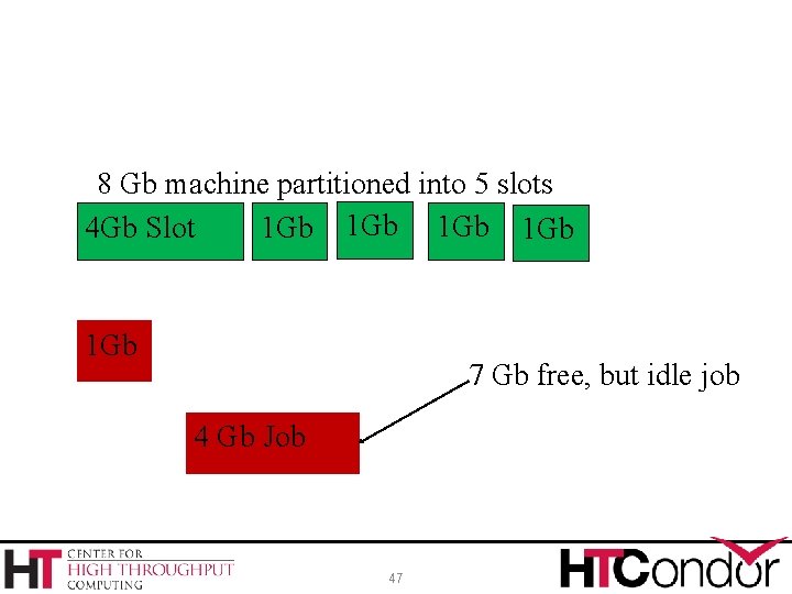 8 Gb machine partitioned into 5 slots 1 Gb 4 Gb Slot 1 Gb