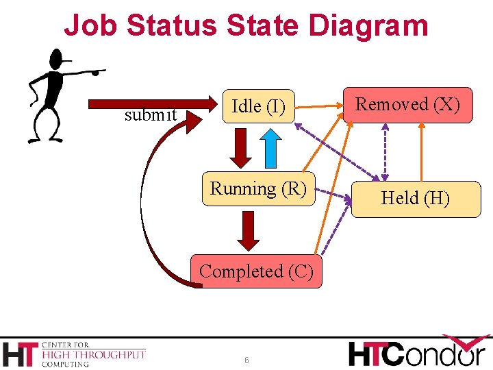 Job Status State Diagram submit Idle (I) Running (R) Completed (C) 6 Removed (X)
