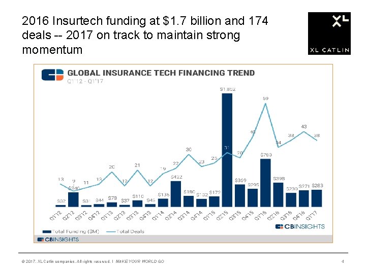 2016 Insurtech funding at $1. 7 billion and 174 deals -- 2017 on track
