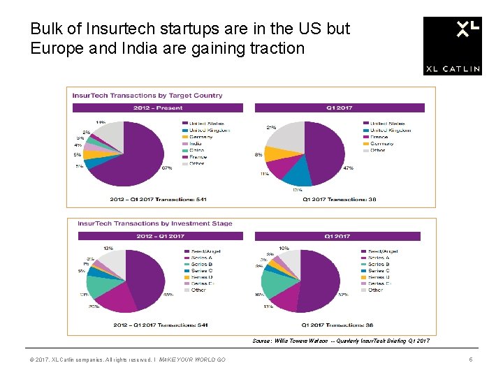 Bulk of Insurtech startups are in the US but Europe and India are gaining