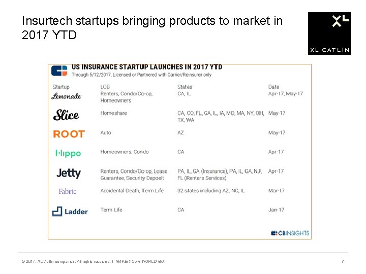 Insurtech startups bringing products to market in 2017 YTD © 2017, XL Catlin companies.