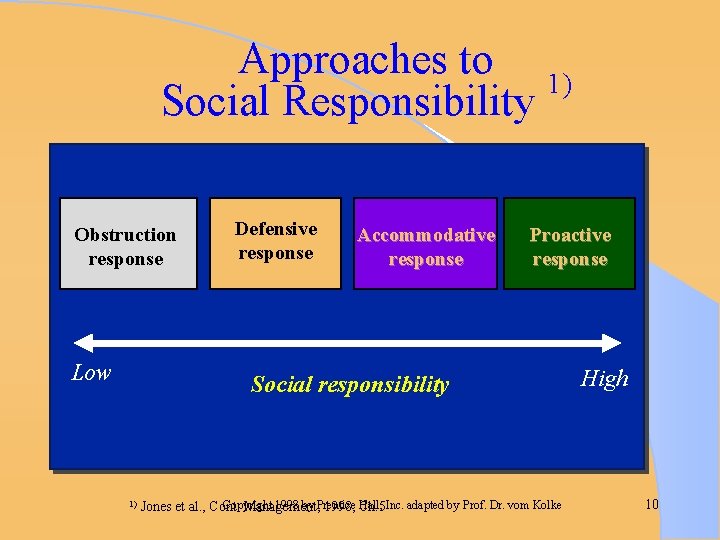 Approaches to 1) Social Responsibility Obstruction response Low Defensive response Accommodative response Proactive response