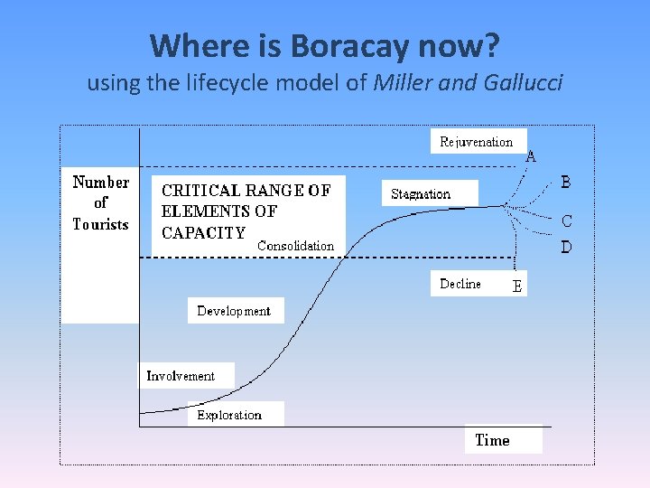 Where is Boracay now? using the lifecycle model of Miller and Gallucci 