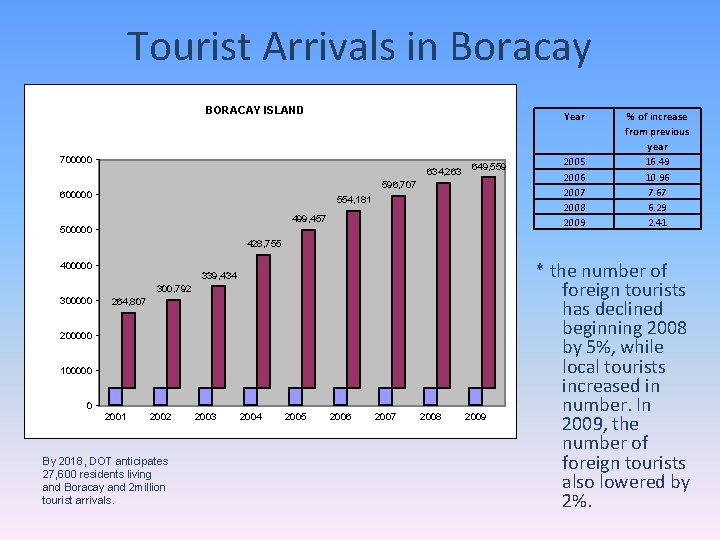 Tourist Arrivals in Boracay BORACAY ISLAND Year 700000 634, 263 649, 559 596, 707