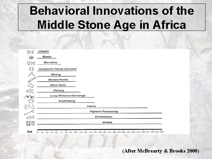 Behavioral Innovations of the Middle Stone Age in Africa (After Mc. Brearty & Brooks