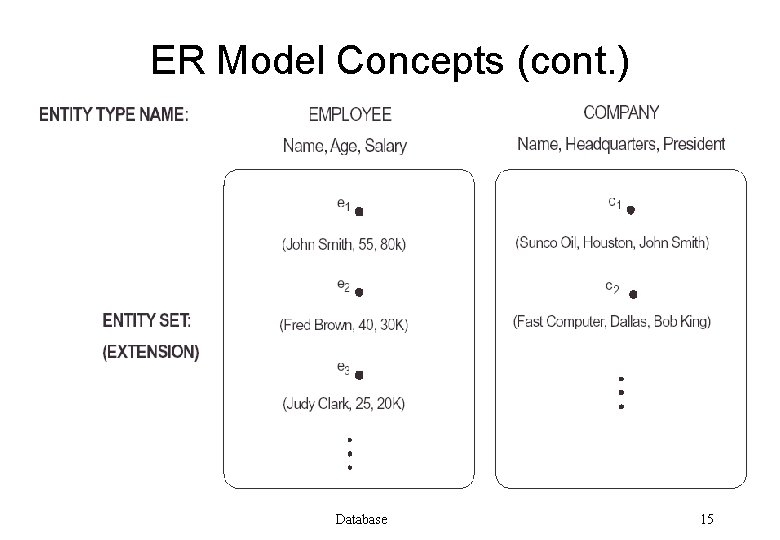 ER Model Concepts (cont. ) Database 15 