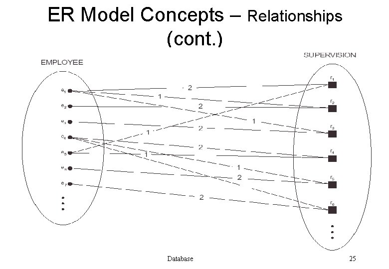 ER Model Concepts – Relationships (cont. ) Database 25 