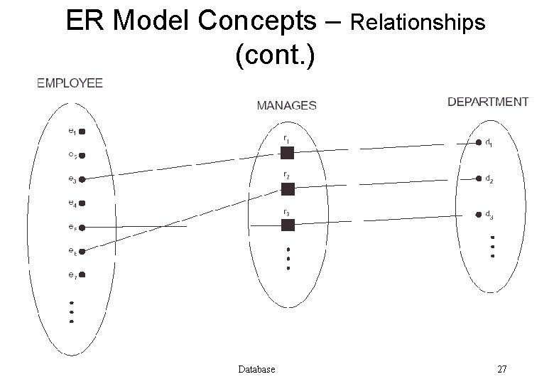 ER Model Concepts – Relationships (cont. ) Database 27 