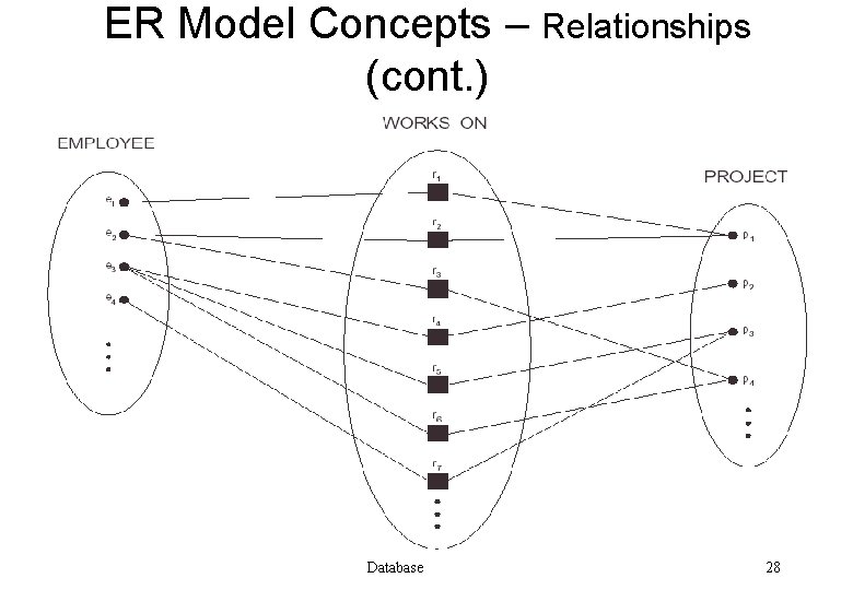 ER Model Concepts – Relationships (cont. ) Database 28 