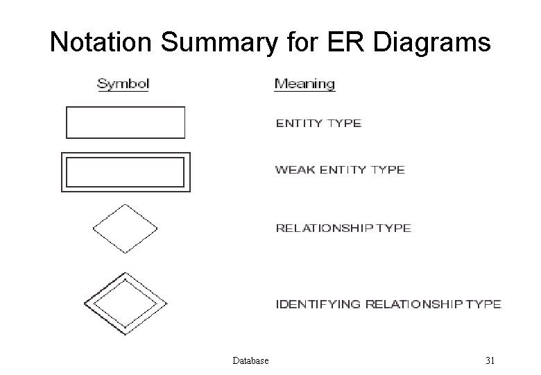 Notation Summary for ER Diagrams Database 31 