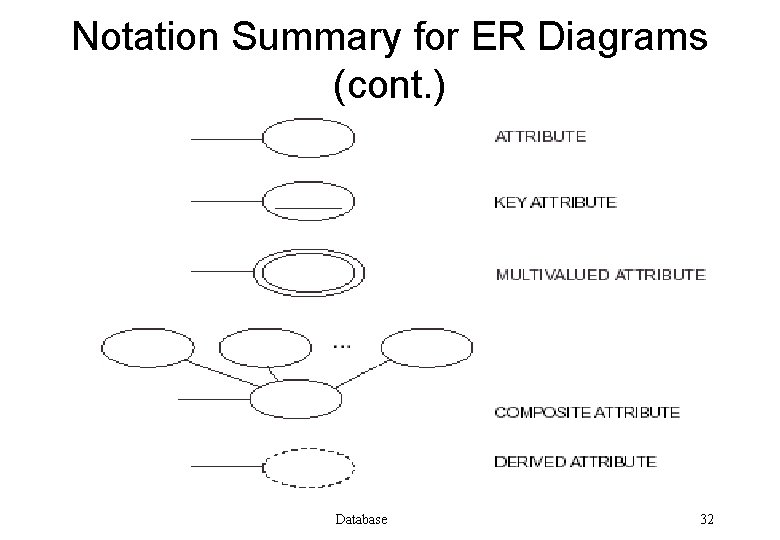Notation Summary for ER Diagrams (cont. ) Database 32 