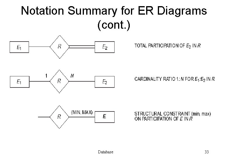 Notation Summary for ER Diagrams (cont. ) Database 33 