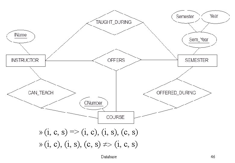 Higher Degree Relationship (cont. ) » (i, c, s) => (i, c), (i, s),
