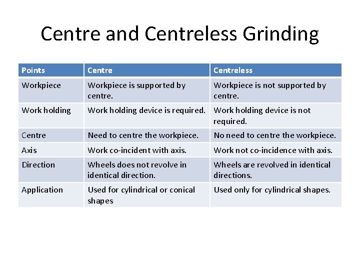 Centre and Centreless Grinding Points Centreless Workpiece is supported by centre. Workpiece is not