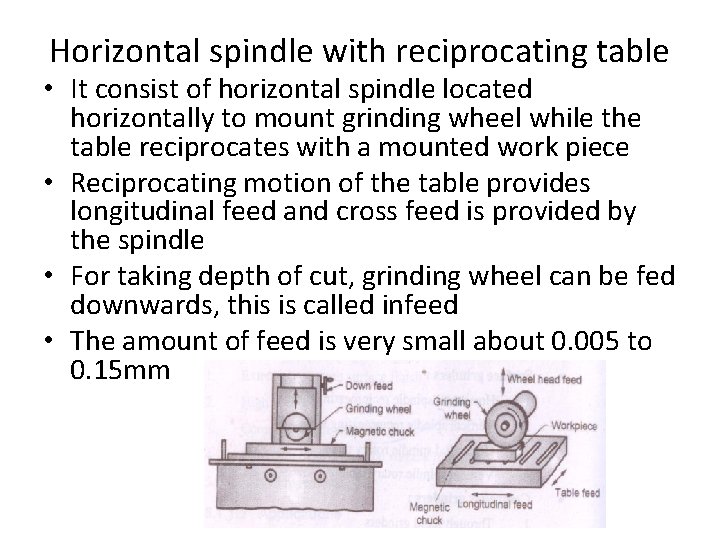 Horizontal spindle with reciprocating table • It consist of horizontal spindle located horizontally to