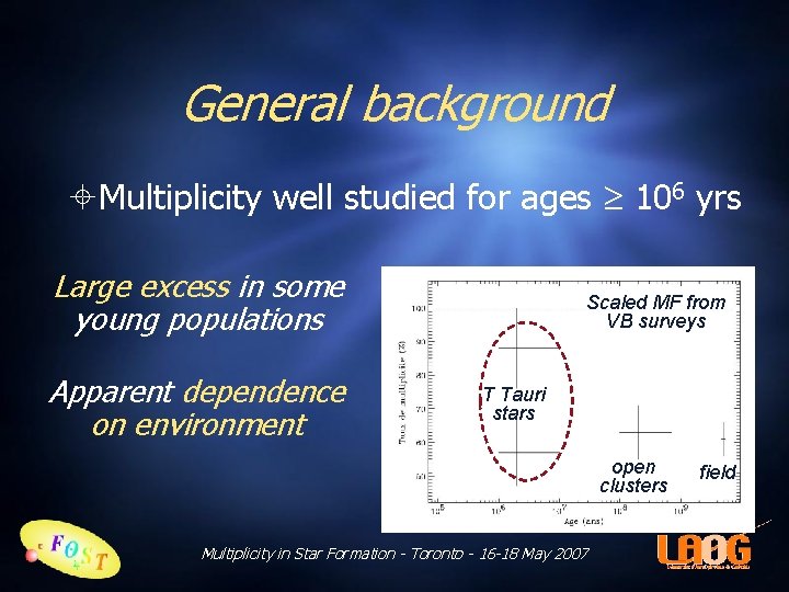 General background Multiplicity well studied for ages 106 yrs Large excess in some young