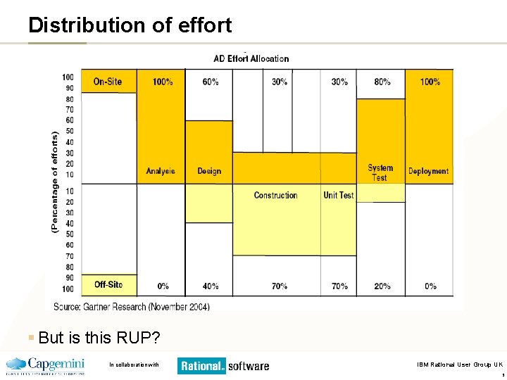 Distribution of effort § But is this RUP? In collaboration with IBM Rational User