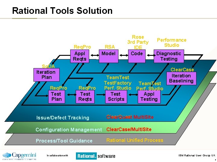 Rational Tools Solution Req. Pro Appl Reqts So. DA Iteration Plan Req. Pro Test