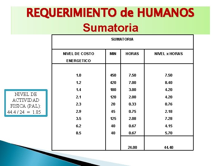 REQUERIMIENTO de HUMANOS Sumatoria SUMATORIA NIVEL DE COSTO ENERGETICO NIVEL DE ACTIVIDAD FISICA (PAL):