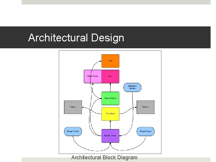 Architectural Design Architectural Block Diagram 