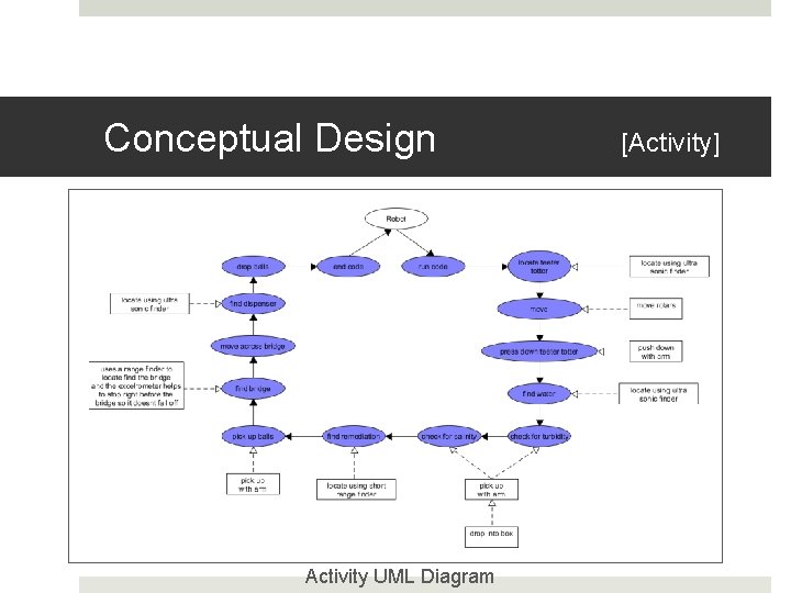Conceptual Design Activity UML Diagram [Activity] 