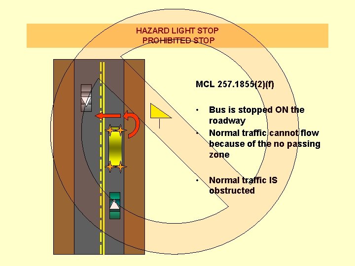 HAZARD LIGHT STOP PROHIBITED STOP MCL 257. 1855(2)(f) • • • Bus is stopped