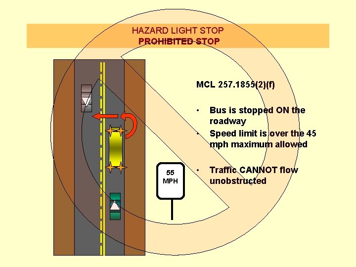 HAZARD LIGHT STOP PROHIBITED STOP MCL 257. 1855(2)(f) • • 55 MPH • Bus