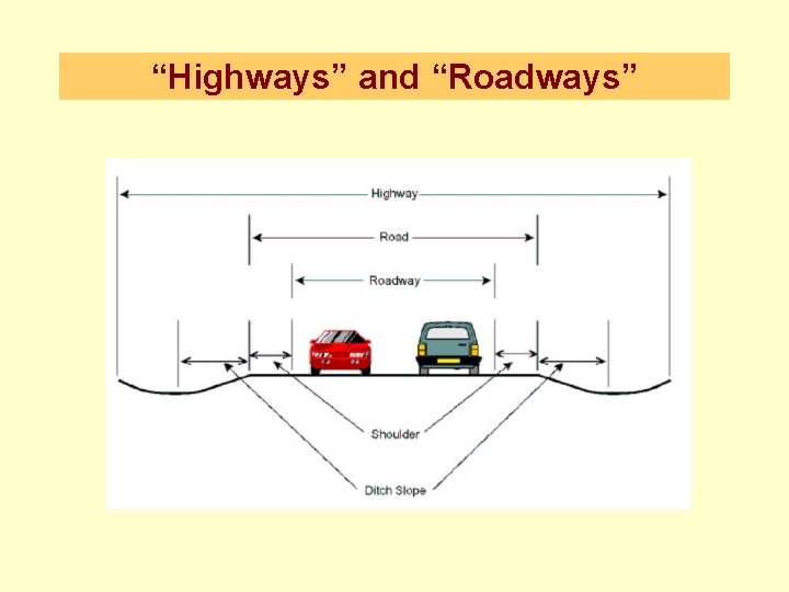 “Highways” and “Roadways” Highway Roadway 