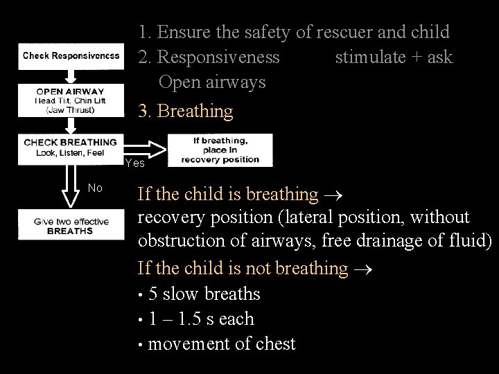 1. Ensure the safety of rescuer and child stimulate + ask 2. Responsiveness Open