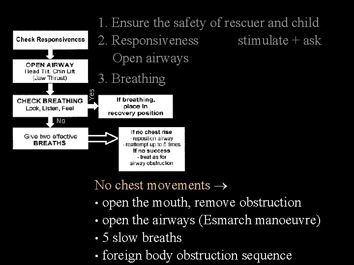 1. Ensure the safety of rescuer and child 2. Responsiveness stimulate + ask Open