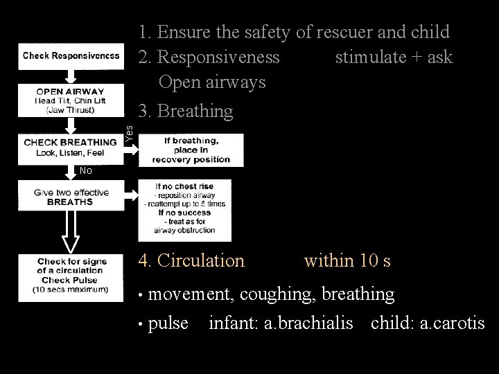 1. Ensure the safety of rescuer and child 2. Responsiveness stimulate + ask Open