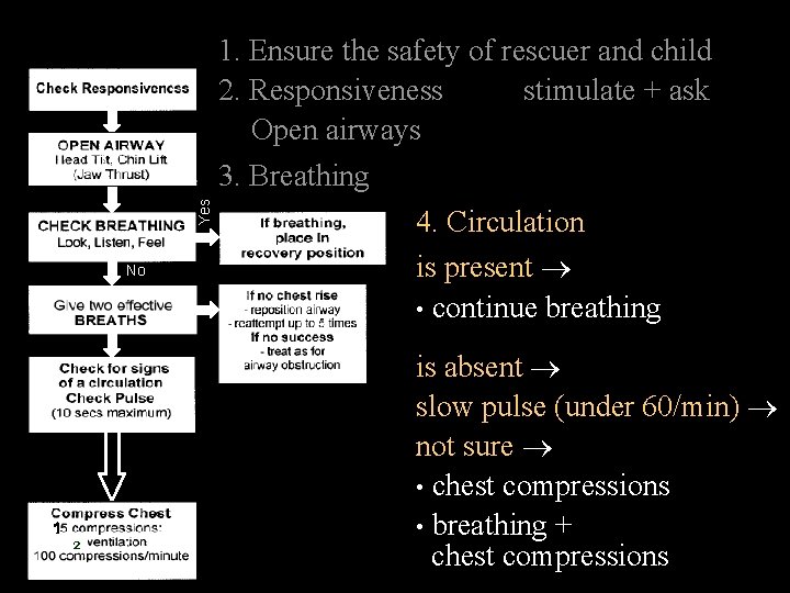 1. Ensure the safety of rescuer and child 2. Responsiveness stimulate + ask Open