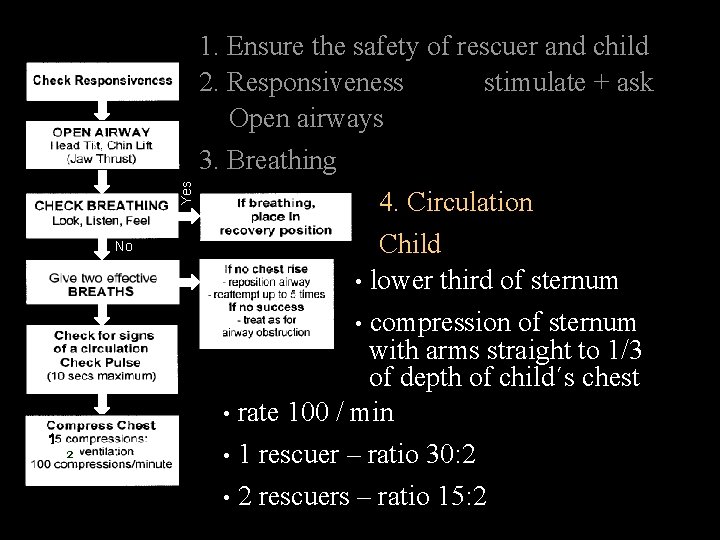 1. Ensure the safety of rescuer and child stimulate + ask 2. Responsiveness Open