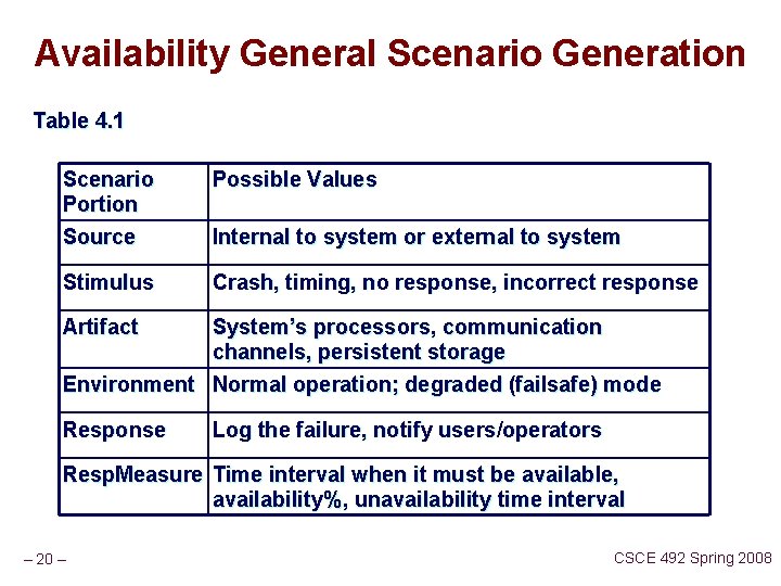 Availability General Scenario Generation Table 4. 1 Scenario Portion Source Possible Values Stimulus Crash,