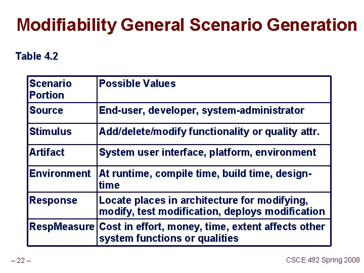 Modifiability General Scenario Generation Table 4. 2 Scenario Portion Source Possible Values Stimulus Add/delete/modify