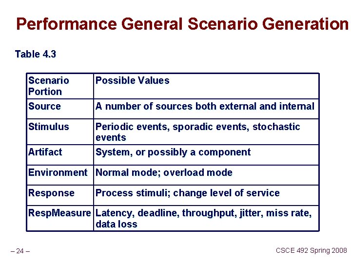 Performance General Scenario Generation Table 4. 3 Scenario Portion Source Possible Values Stimulus Periodic