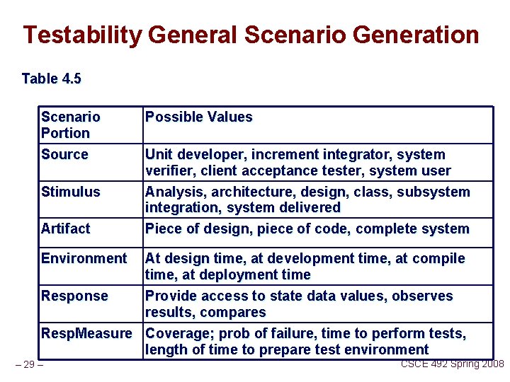 Testability General Scenario Generation Table 4. 5 Scenario Portion Source Stimulus Artifact Possible Values