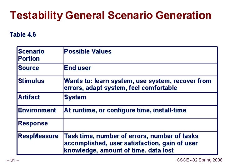 Testability General Scenario Generation Table 4. 6 Scenario Portion Source Possible Values Stimulus Artifact