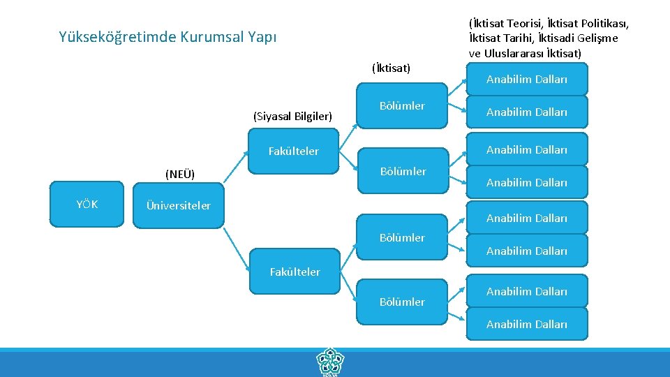 Yükseköğretimde Kurumsal Yapı (İktisat) (Siyasal Bilgiler) Bölümler YÖK Anabilim Dalları Fakülteler Bölümler (NEÜ) (İktisat