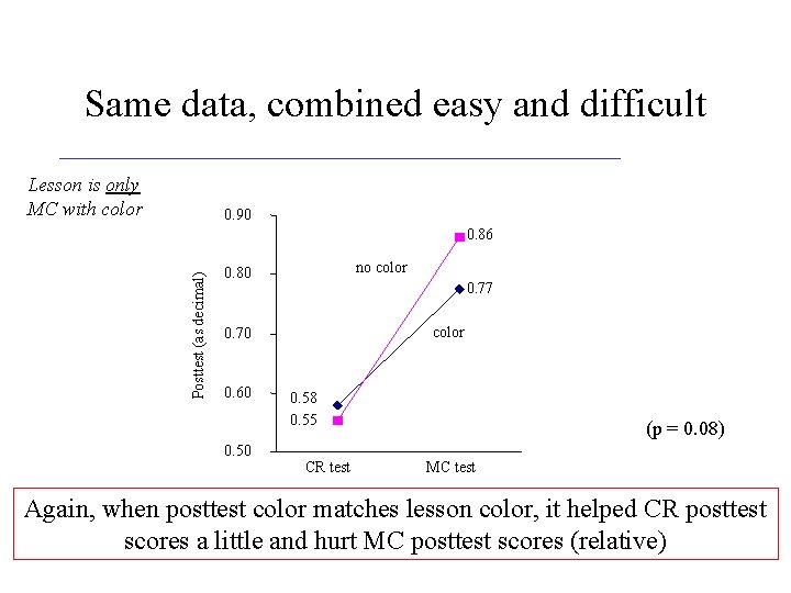 Same data, combined easy and difficult Lesson is only MC with color 0. 90